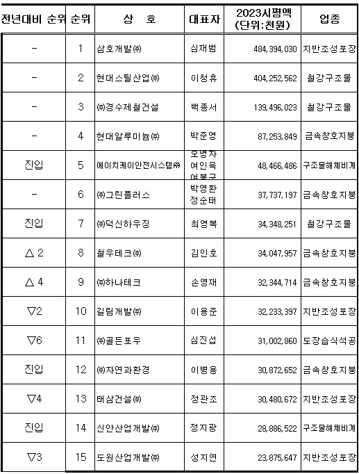 2023년 세종·충남 시공능력평가액 순위. 자료=대한전문건설협회 충남세종시회