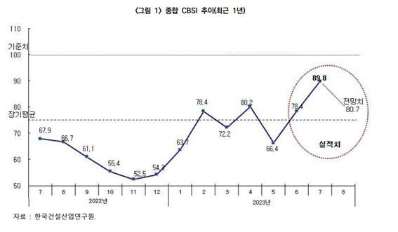 7월 건설경기지수 2년7개월만에 최대...내달 전망은