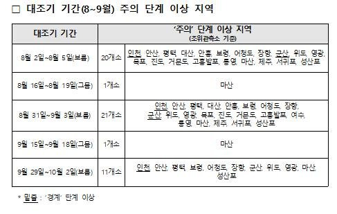 "8~9월 대조기 침수 피해 주의...인천 해수면 9