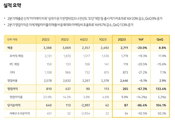 카카오게임즈 2분기 실적[사진=카카오게임즈 실적자료 갈무리]