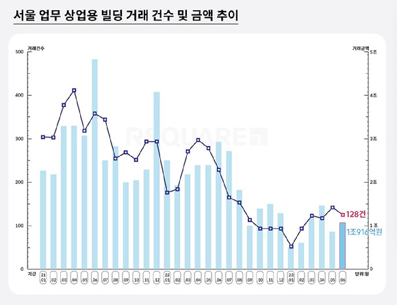 서울 업무 상업용 빌딩 거래 건수 및 금액 추이. [사진=알스퀘어]