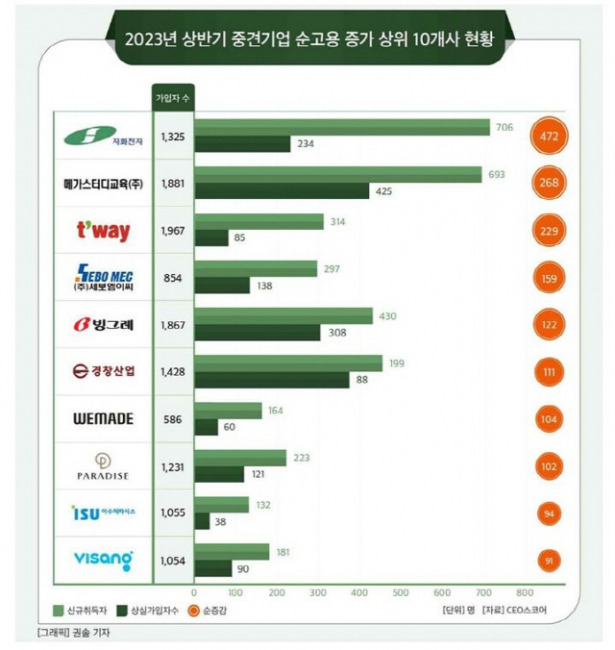 ▲ CEO스코어 지공