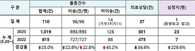 소방청 제공