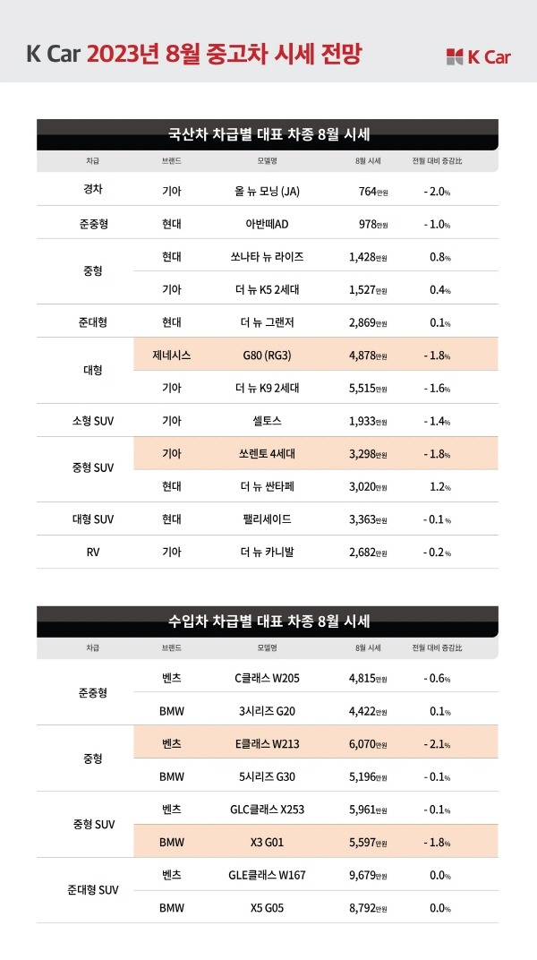 케이카 “8월, 출고 1년 이내 ‘신차급 중고차’ 시세 하락 중” [사진제공=케이카]