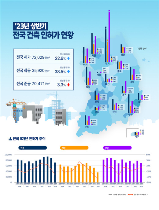 2023년 상반기 건축 인허가 인포그래픽. /그래픽제공=국토교통부