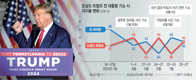 공화당 대선 경선 후보인 도널드 트럼프 전 미국 대통령이 지난달 29일 미국 펜실베이니아주 이리에서 열린 선거 유세 현장에서 지지자들의 환호에 엄지손가락을 추켜세우며 답하고 있다.  AP연합뉴스