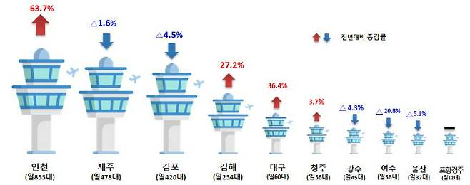 국내 주요공항 교통량. 국토교통부 제공