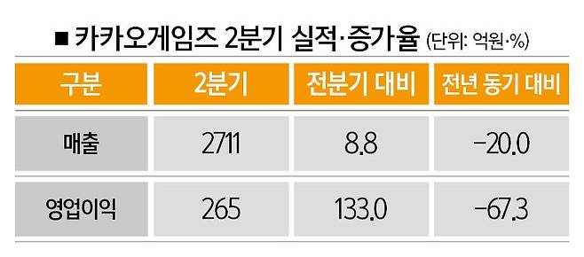 [자료 | 카카오게임즈·금융감독원, 사진 | 뉴시스]