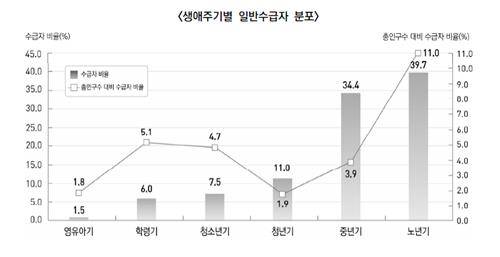 생애주기별 일반수급자 분포 [2022년 국민기초생활보장 수급자 현황 캡처. 재판매 및 DB 금지]