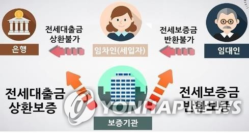 전세대출금 상환보증 및 전세보증금 반환보증 구조 [금융감독원 제공.재판매 및 DB금지]