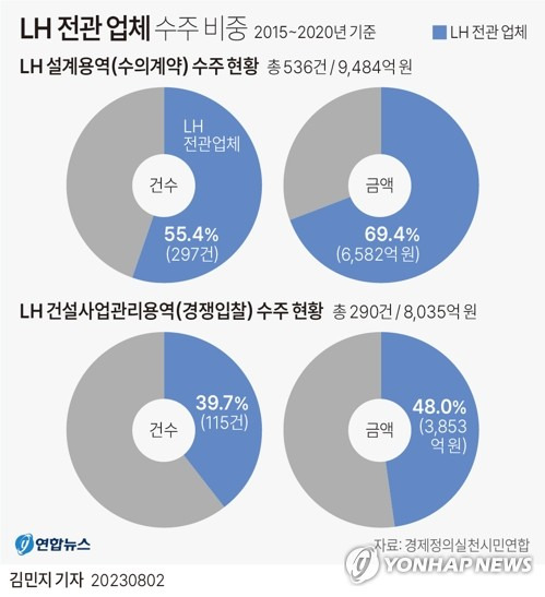 [그래픽] LH 전관 업체 수주 비중 (서울=연합뉴스) 김민지 기자 = minfo@yna.co.kr
    트위터 @yonhap_graphics  페이스북 tuney.kr/LeYN1