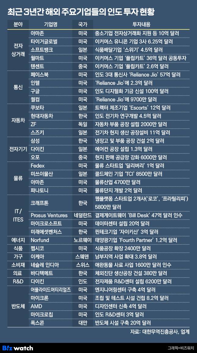 최근 3년간 해외 주요기업들의 인도 투자 현황./그래픽=비즈워치