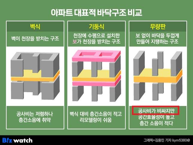 아파트 대표적 바닥 구조./그래픽=비즈워치