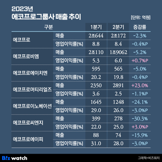 2023년 에코프로그룹사 매출 추이./그래픽=비즈워치