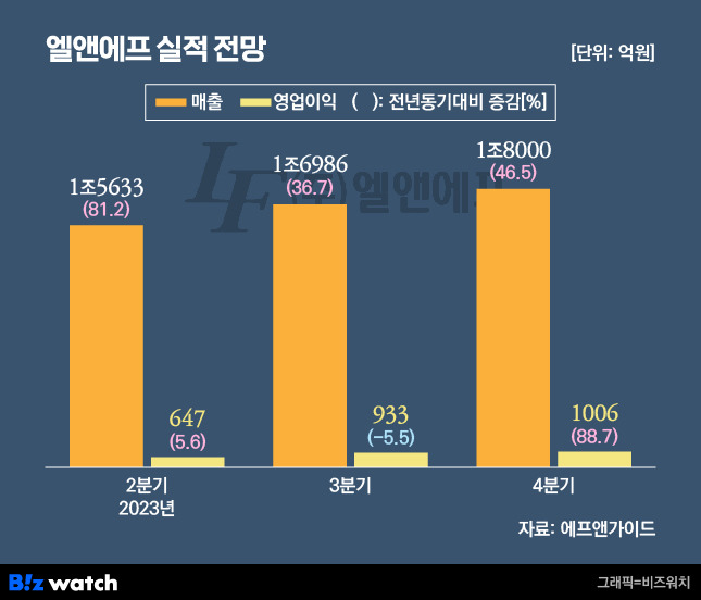 에프앤가이드가 종합한 엘앤에프 실적 전망 /그래픽=비즈워치