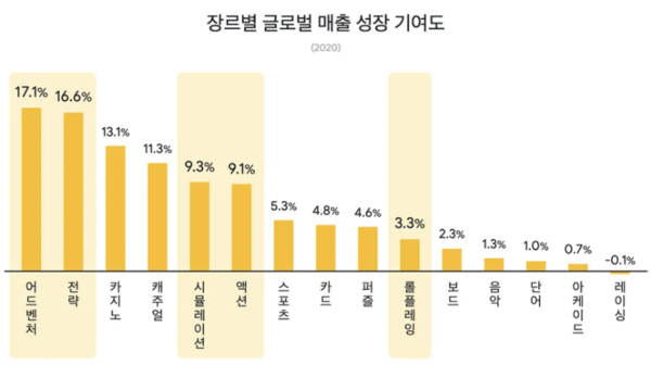 - 장르별 글로벌 매출 성장 기여도 (자료 출처 : 포스트 코로나 시대, 한국 게임사의 약진을 위한 6가지 제언)