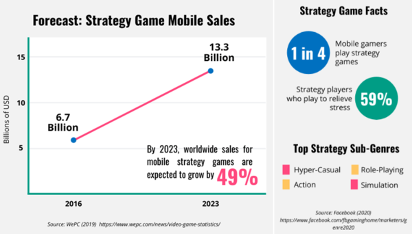 - 전략 게임의 모바일 시장 전망 (자료 출처 : WePC)