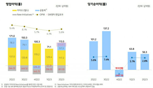 카카오 2분기 영업이익과 당기순이익