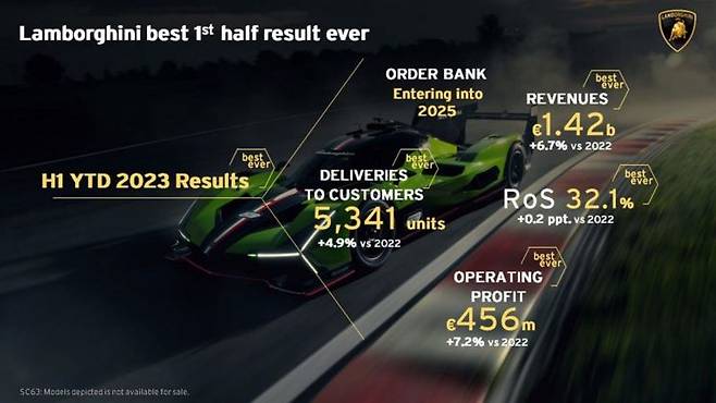 2023년 상반기 람보르기니 실적 [사진제공=오토모빌리 람보르기니]