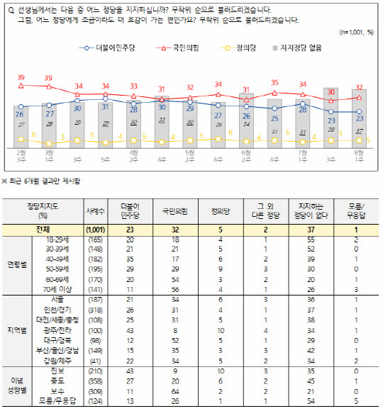 3일 공표된 NBS(전국지표조사) 여론조사 결과 중 정당지지도 설문 결과 그래프 및 통계표. 중앙선거여론조사심의위원회 홈페이지 참조.<NBS 홈페이지>