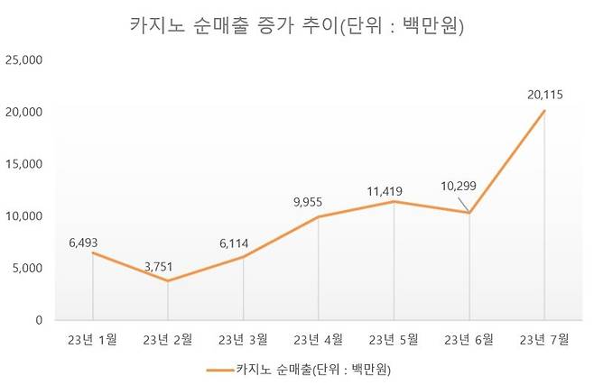 롯데관광개발, 카지노 월 순매출 200억 돌파..SK