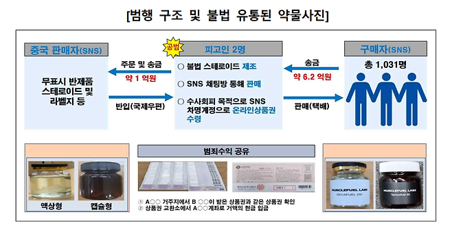 서울서부지검은 3일 불법 스테로이드 제품을 제조판매한 혐의로 헬스트레이너 형제 2명을 구속기소했다. 사진은 범행 구조 및 불법유통된 약물. /사진=서울서부지검 제공