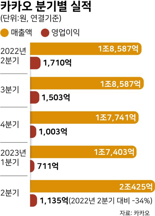 카카오 분기별 실적. 한국일보