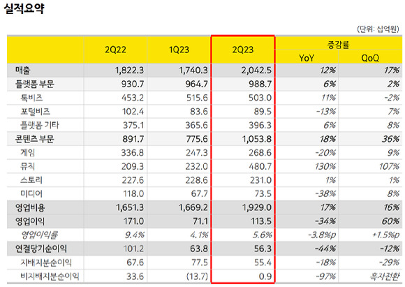 카카오 2023년 2분기 실적발표 [사진=카카오]