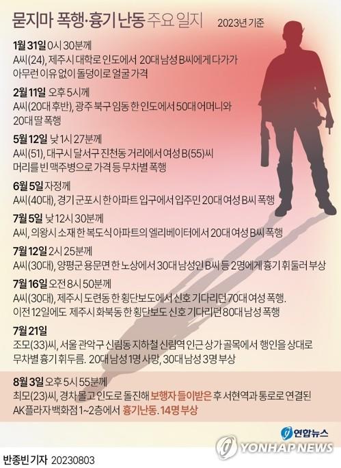 [그래픽] 묻지마 폭행·흉기 난동 주요 일지 (서울=연합뉴스) 반종빈 기자 = 서울 관악구 신림동에서 '묻지마 흉기 난동'이 벌어진 지 10여일 만인 3일 경기 성남시 분당구 백화점에서 불특정 다수를 대상으로 한 흉기 범죄가 또다시 발생해 충격을 주고 있다.
    경찰은 이같은 '묻지마' 범죄를 "사실상 테러 행위"로 규정하고 시민 불안을 해소하는 데 주력하기로 했다.
    bjbin@yna.co.kr
    페이스북 tuney.kr/LeYN1 트위터 @yonhap_graphics

    stop@yna.co.kr