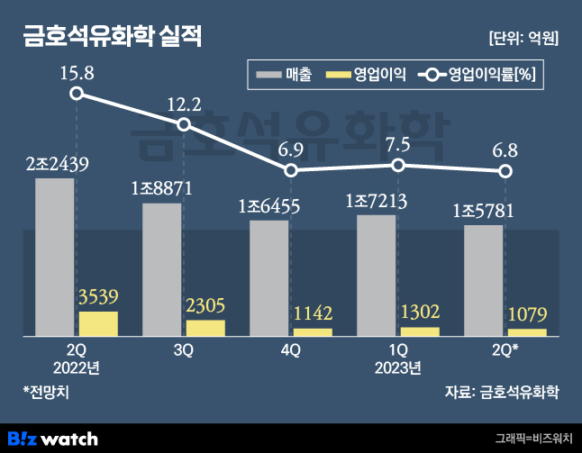 금호석유화학 실적./그래픽=비즈워치