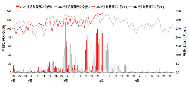 2023년 온열질환자 신고 추이 및 특성