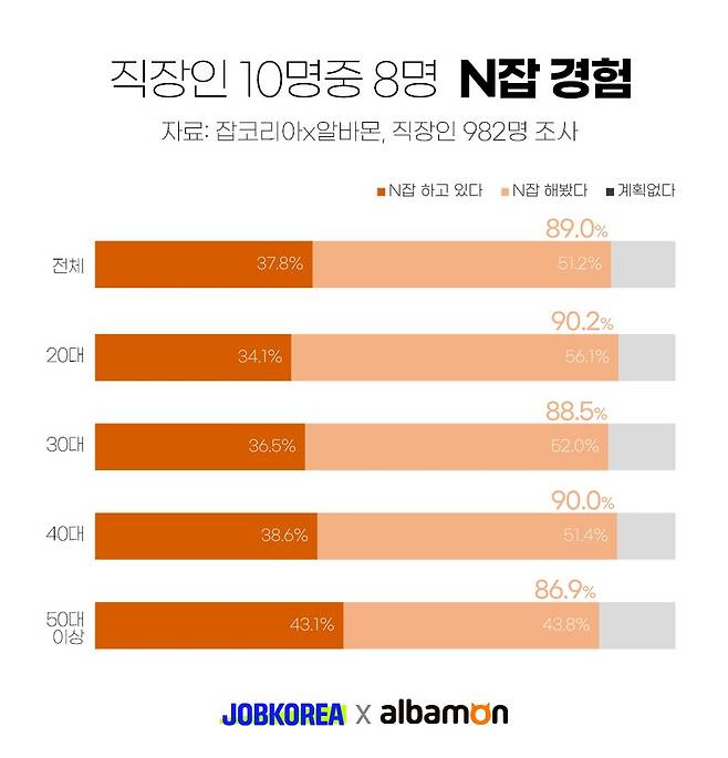 잡코리아-알바몬의 '직장인의 N잡 경험 설문조사'[잡코리아 제공]