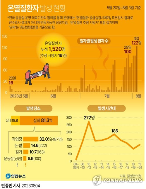 [그래픽] 온열질환자 발생 현황 (서울=연합뉴스) 반종빈 기자 = 정부가 4년 만에 발령한 폭염 위기경보 '심각'단계가 유지되고 있는 가운데 온열질환 응급환자가 올해 들어 일별 최고치를 기록했다.
    4일 질병관리청 온열질환 응급실 감시체계에 따르면 3일 122명의 온열질환자가 발생해 지난 5월20일 이후 올해 온열질환자가 누적 1천520명이 됐다. 사망자도 1명 늘어 올해 누적 19명으로 늘었다.
    bjbin@yna.co.kr
    페이스북 tuney.kr/LeYN1 트위터 @yonhap_graphics