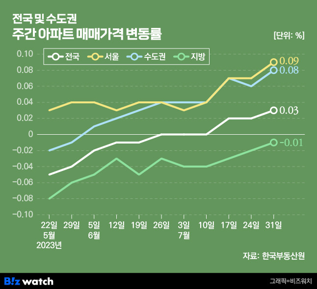 전국 및 수도권 주간 아파트 매매가격 변동률./그래픽=비즈워치