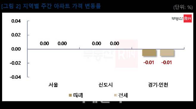 7월 마지막주 아파트값 변동률