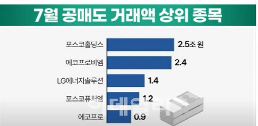 지난달 공매도 거래금액을 종목별로 보면 포스코홀딩스가 2조5000억원으로 가장 많았다. 단위=조원. (자료=한국거래소, 그래픽=이데일리TV)