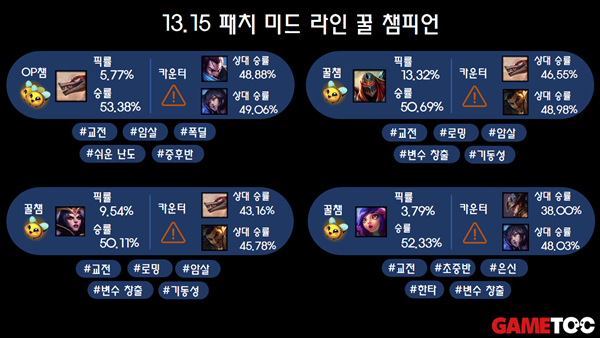 - 13.15 미드 꿀챔 리스트 (통계 출처 : lol.ps 8/4 오후 5시 지표)