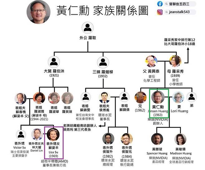 젠슨 황과 리사 수의 가계도. 녹색이 젠슨 황, 보라색이 리사 수.