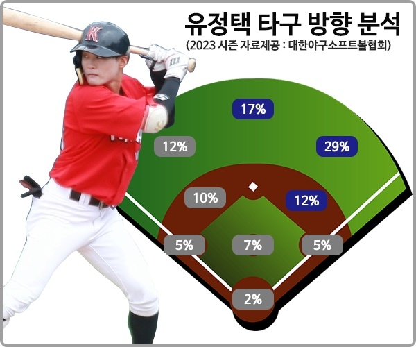 사진=대한유소년야구연맹 제공