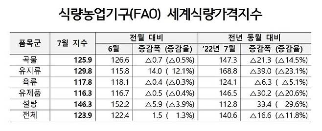 [세종=뉴시스] 식량농업기구 7월 세계식량지수. *재판매 및 DB 금지