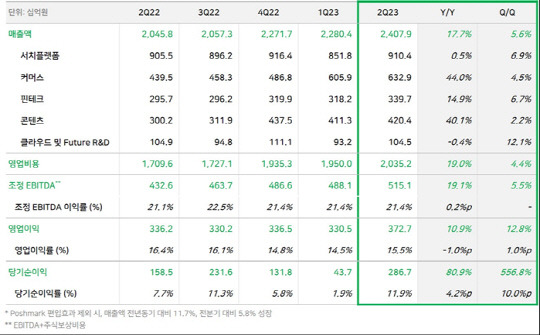 네이버의 올해 2분기 실적. 네이버 제공