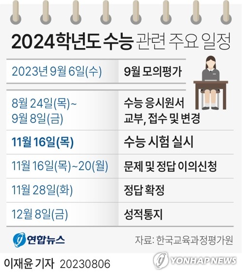 [그래픽] 2024학년도 수능 관련 주요 일정 (서울=연합뉴스) 이재윤 김민지 기자 = minfo@yna.co.kr
    트위터 @yonhap_graphics  페이스북 tuney.kr/LeYN1