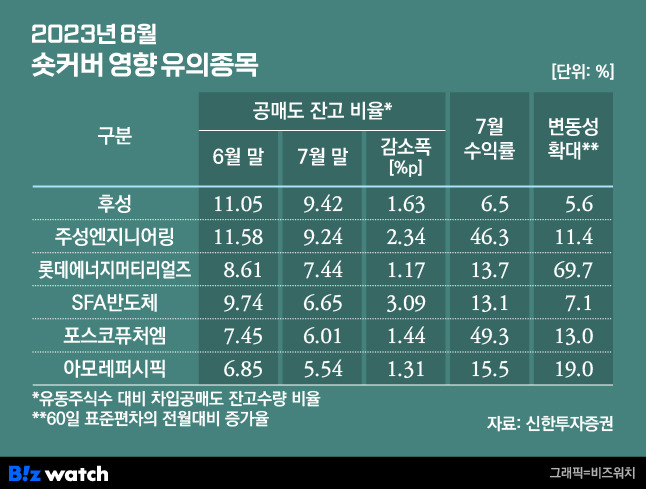 2023년 8월 숏커버 영향 유의종목/그래픽=비즈워치