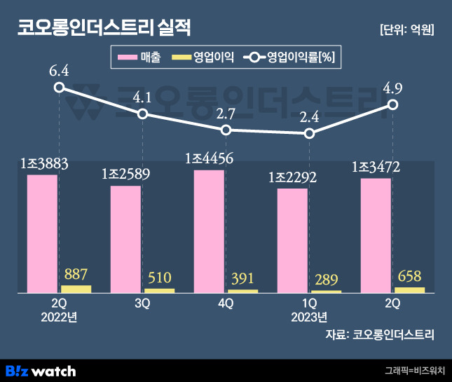 코오롱인더스트리 분기별 실적./그래픽=비즈워치