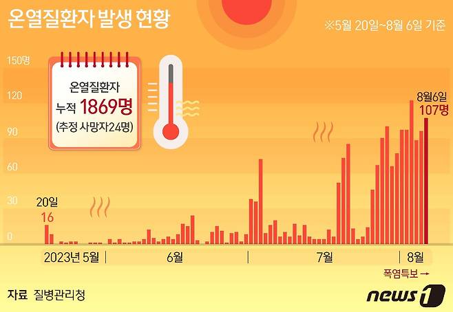 7일 질병관리청이 공개한 '2023년 온열질환 응급실 감시체계 신고현황'을 보면 전날(6일) 응급실을 찾은 온열질환자는 107명으로 집계됐다. ⓒ News1 윤주희 디자이너