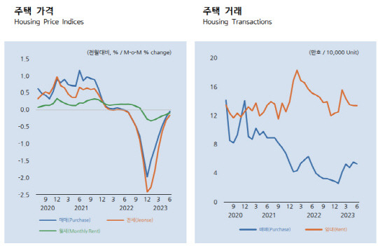 자료 한국부동산원, 출처 KDI '8월 경제 동향'