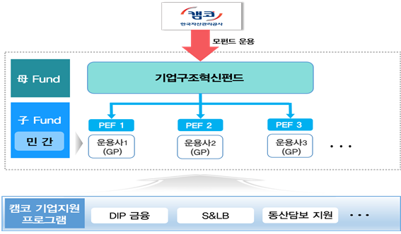 [fn마켓워치]캠코, 2200억 기업구조혁신펀드 프로