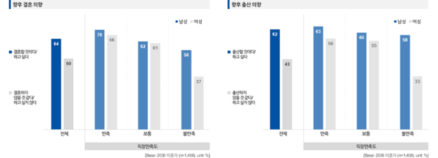 한반도미래인구연구원이 지난 4월과 6월 두 차례에 걸쳐 조사한 직장 만족도 차이에 따른 2030세대 남녀의 결혼 및 출산 의향 결과. 한반도미래인구연구원 제공