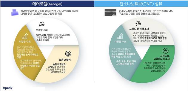 엑엑스페릭스가 2025년 에어로젤, 탄소나노튜브(TNT) 등 신사업에서 가시적인 성과를 낼 것이라고 7일 밝혔다. [사진=엑스페릭스]