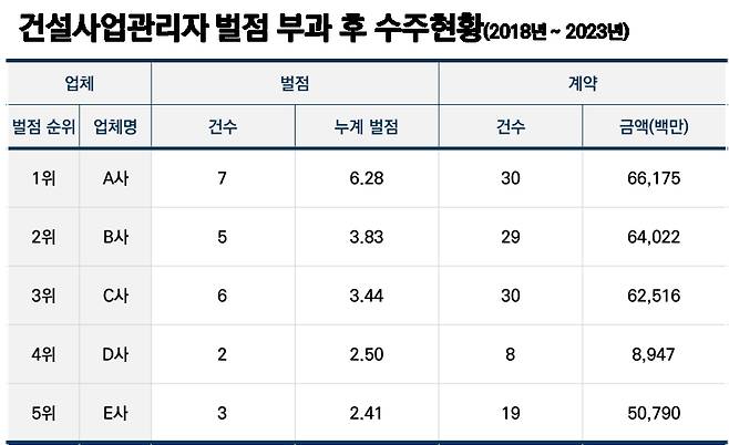 LH 건설사업관리자 벌점 부과 후 수주 현황 /사진=허영 의원실